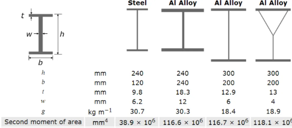 Tabela 2.3. Exemplo de equivalência de secções em alumínio e aço em termos de rigidez [10] 