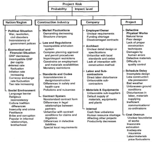 Figure 3 – Risk Classification Groups (Zhi 1995) 