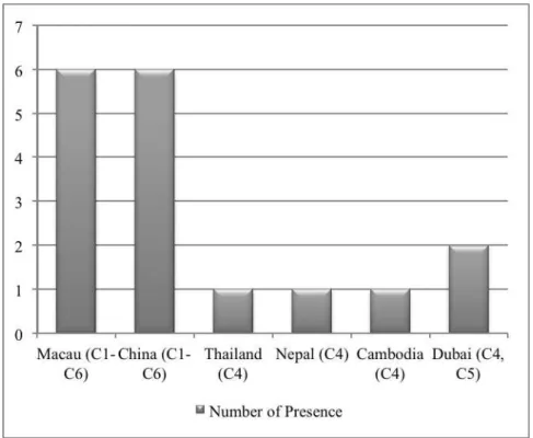 Figure 4 – Number of Presence of Contractors for Global Distribution in Emerging  Market 