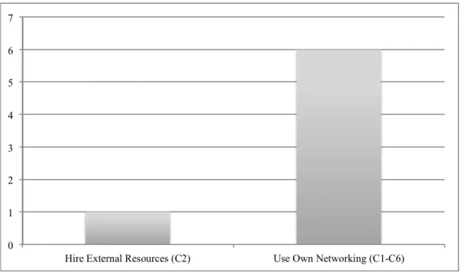 Figure 6 – External Resources Services for Internationalization Process Evaluation 