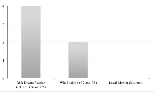 Figure 8 – Most Critical External Key Factor to Incentive for Internationalization 