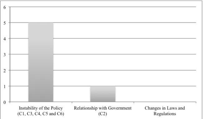 Figure 9 – The Keys Political Factors for Risk Management 