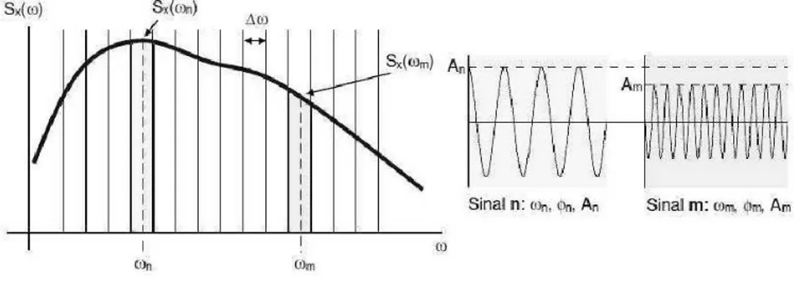 Figura 2.8: Concepção de uma série harmónica através do espetro de potência [51].