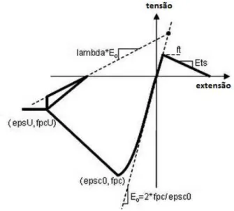 Figura 6.3: Modelação do comportamento do betão (Adaptado de [100]).