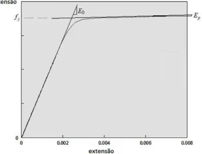 Figura 6.5: Modelação do comportamento do aço (Adaptado de [45]).