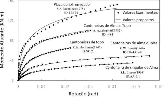 Figura 2.3: Comparação da curva momento-rotação de uma ligação com uma aproximação bilinear  