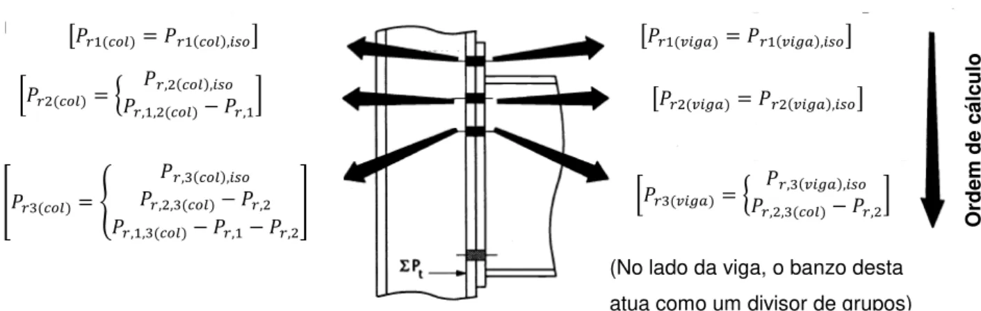 Figura 2.14: Distribuição de forças numa ligação aparafusada, [10] 