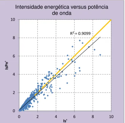 Figura 3.3  –  Gráfico de comparação entrea intensidade energética e a intensidade de potência de  onda