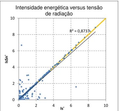 Figura 3.4  –  Gráfico de comparação entre a intensidade energética e a intensidade  pela tensão de radiação 