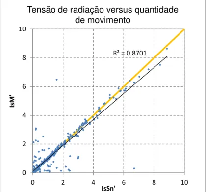 Figura 3.8  –  Gráfico de comparação a intensidade pela tensão de radiação e a  intensidade pela quantidade de movimento