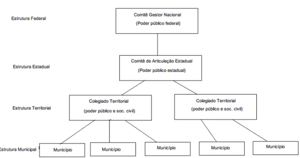 Figura 10: Estrutura de Governança do Programa Territórios da Cidadania   Fonte: elaboração própria, 2012  