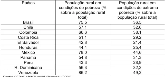 Tabela 01.  População pobre e extremamente pobre no meio rural –América Latina (%) 