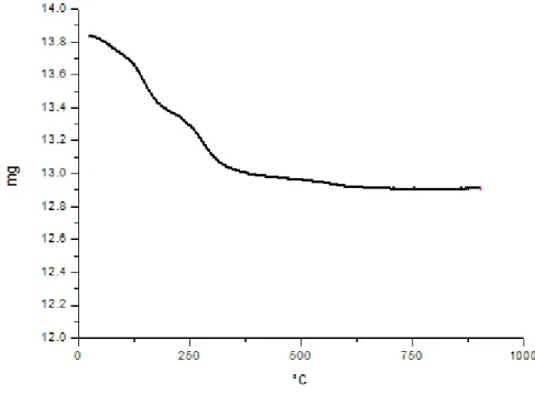 Figura 14. Curva de TG do peptóide 2. 