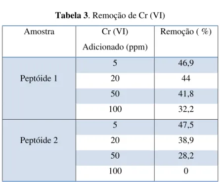 Tabela 3. Remoção de Cr (VI) 