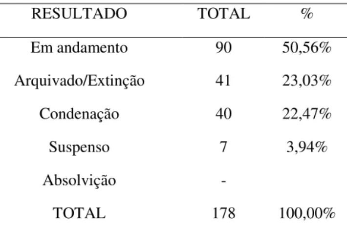 Tabela 17  Resultado do feito  RESULTADO  TOTAL  %  Em andamento  90  50,56%  Arquivado/Extinção  41  23,03%  Condenação  40  22,47%  Suspenso  7  3,94%  Absolvição  -  TOTAL  178  100,00% 