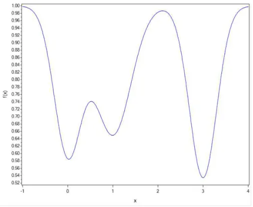 Figura 3.1: Função f n , no intervalo [-1;4].