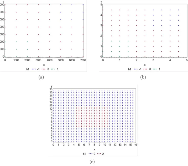 Figura 3.2: Simulação de dados com shape regular de tamanhos: (a) 8 × 8, (b) 10 × 10, (c) 32 × 32.