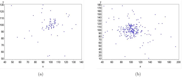Figura 3.3: Simulação de dados com shape irregular de tamanhos: (a) 72, (b) 225.