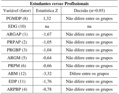 Tabela 23. Resultados do teste Z para a identificação de divergências dos coeficientes  estruturais - Ocupação 