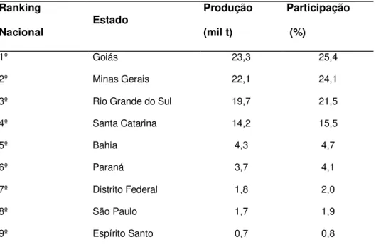 Tab. 2: Ranking da produção nacional de alho, no ano de 2008. 