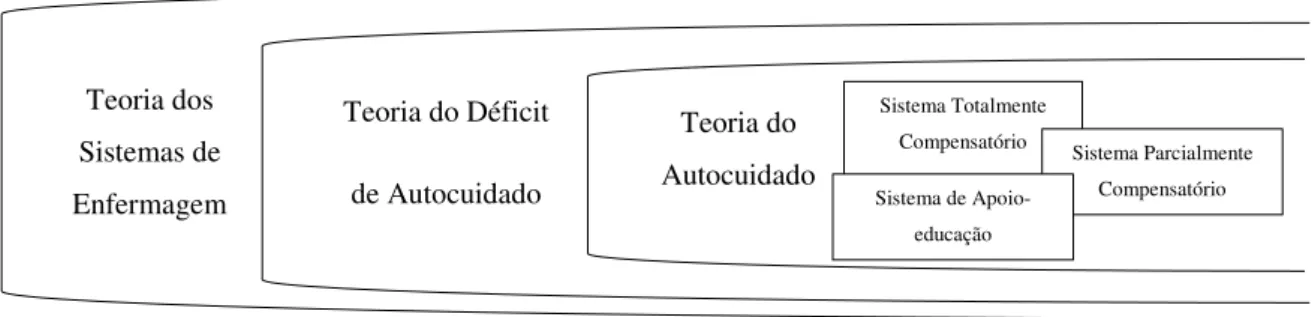 FIG. 4 –  CONSTITUINTES TEÓRICOS DA TEORIA DO DÉFICIT DO AUTOCUIDADO E  DOROTHEA OREM 