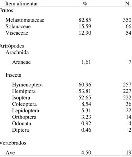 Tabela 1. Porcentagem do total de amostras analisadas (%) e frequência absoluta (N)  de  itens  alimentares  detectados  em  422  amostras  de  fezes  de  Gracilinanus  agilis  em  quatro áreas de Cerradão localizadas no Brasil central (Brasília, DF)