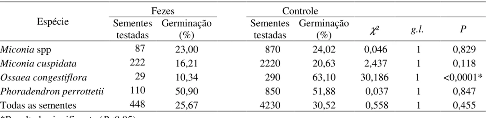 Tabela 2. Resultados obtidos na comparação da germinação das sementes encontradas em amostras fecais de  G