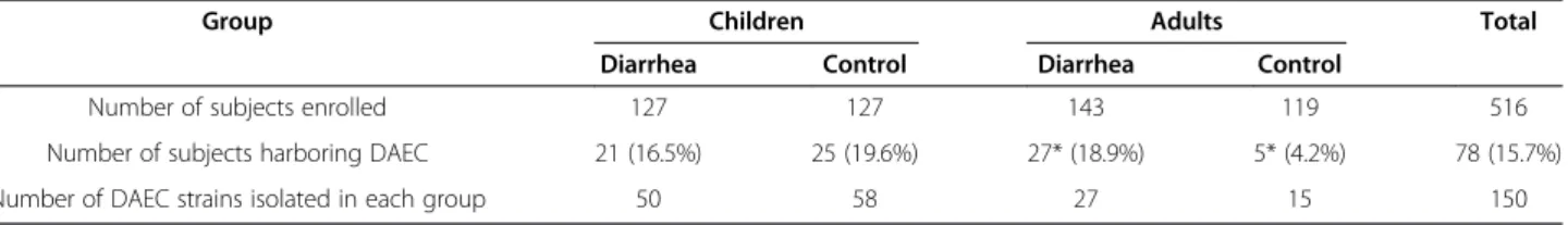 Table 2 Afa/Dr adhesins distribution in DAEC strains isolated from cases of diarrhea and asymptomatic controls Strains isolated from