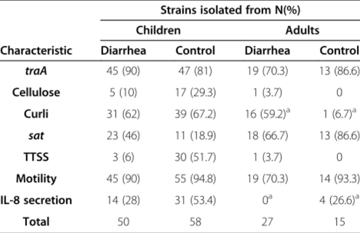 Table 4 Classical EPEC serogroups found in DAEC possessing Afa/Dr genes isolated from children Serogroups O86 O127 O142 O158 Non-EPEC