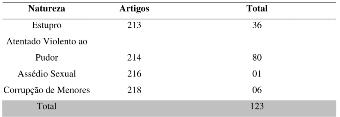 Tabela 8 – Quadro de Registro dos Crimes contra os Costumes  