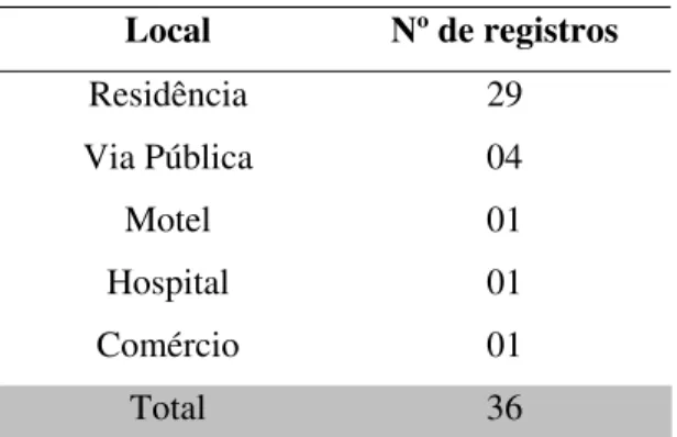 Tabela 9 – Quadro de Local de Ocorrência de Estupro  Local   Nº de registros   Residência   29  Via Pública   04  Motel 01  Hospital   01  Comércio   01  Total  36 