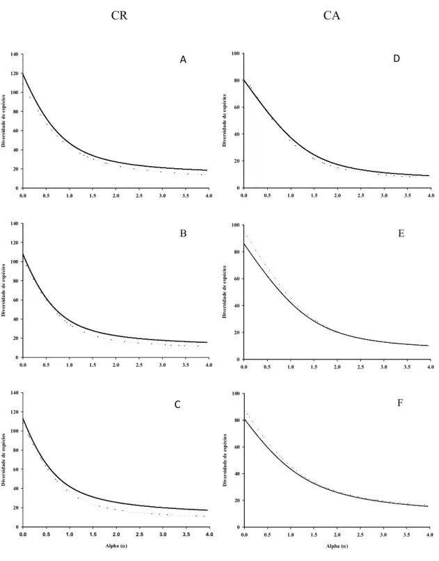 Figura 2.2 - Perfis de Diversidade da vegetação dos componentes regenerante (HT ³ 10 cm e DAP