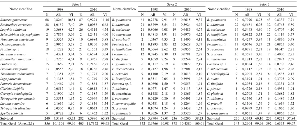 Tabela 2.3 - Lista das 20 primeiras espécies do componente arbóreo (DAP ³ 5 cm) amostrados nas medições realizadas (1998 e 2010) nas 27 parcelas de 400 m 2  cada, na Floresta Tropical de Terra Firme, Estação Experimental da Embrapa Amazônia Oriental, Moju,