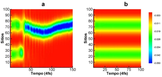 Figura 3.3: Evolu¸c˜ao temporal da densidade de carga da cadeia 1 para temperaturas de 150 K (a) e 0 K (b)
