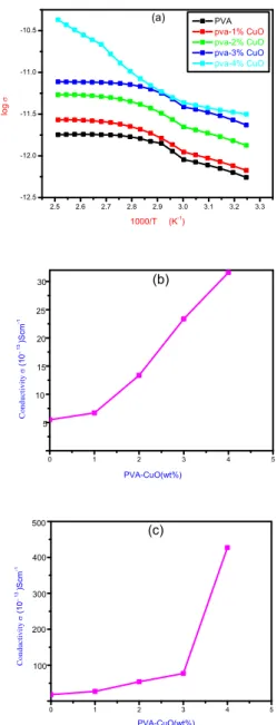 Fig.  6(b)  and  6(c)  shows  the  plot  of  conductivity  vs. 