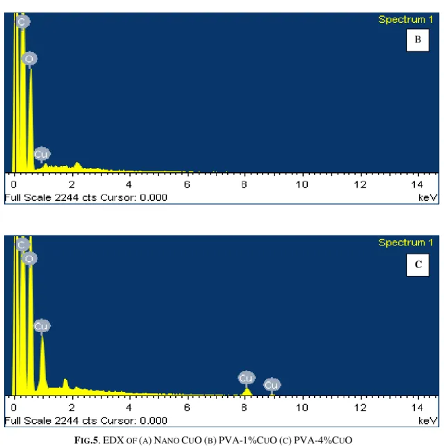 TABLE 1. Activation energy and Conductivity of PVA-CuO Nano-composite films. 