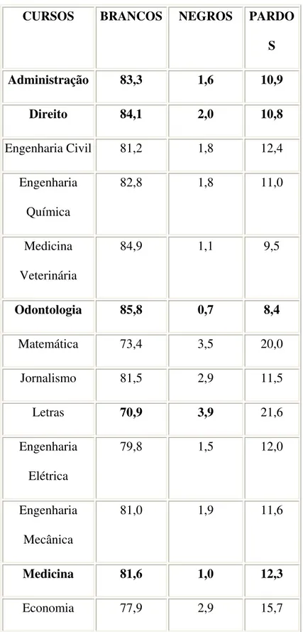 Tabela de cor na Universidade: Número de formando por cor/2000, em % * 