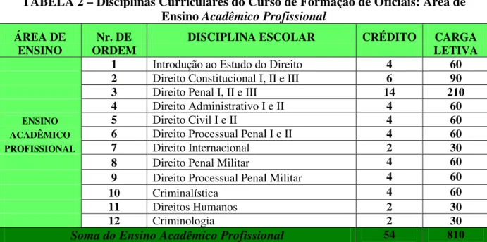 TABELA 2 – Disciplinas Curriculares do Curso de Formação de Oficiais: Área de  Ensino Acadêmico Profissional 