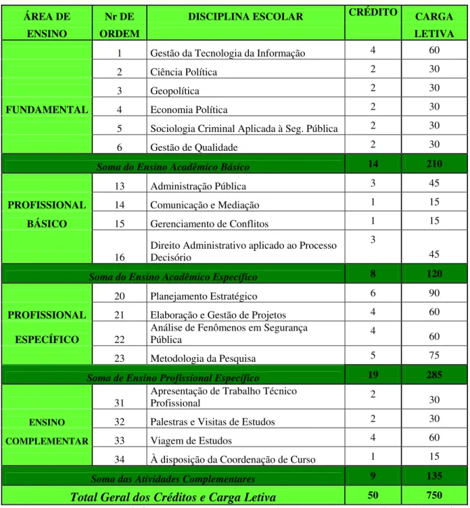 TABELA 5 – Disciplinas Curriculares do Curso de Altos Estudos 