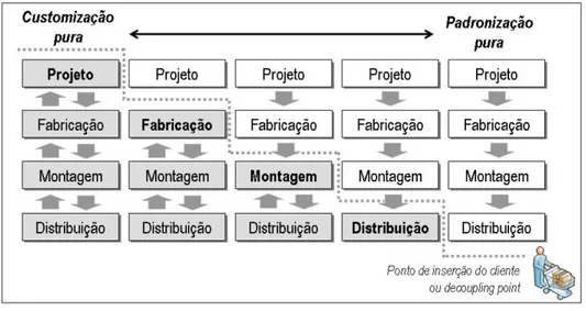 Tabela 2.1. Tabela de níveis da customização - adaptada de  Lampel e Mitzberg, 1996. f onte (Tillmann)