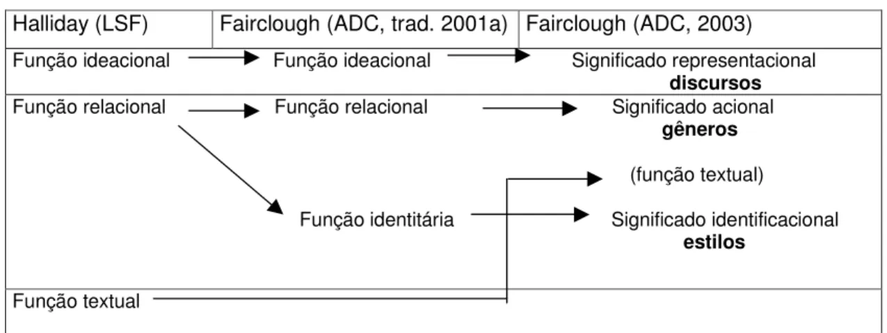 Figura 2 Quadro comparativo da evolução dos parâmetros da ADC 