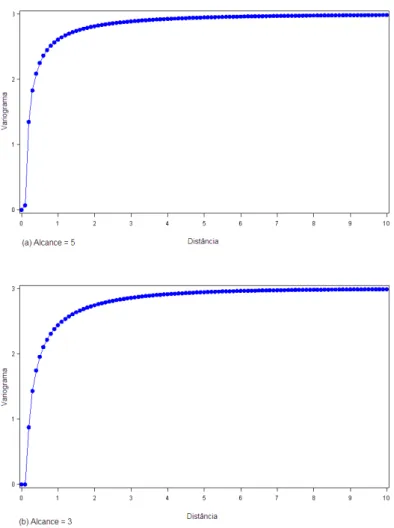Figura 3.3: Comportamento do semivariograma para diferentes alcances.