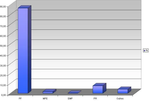 Figura 6.6: Gr´afico da Distribui¸c˜ao de Clientes por Metodologia