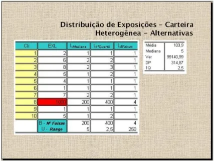 Figura 3.3: Exemplo de Possibilidades para Tratamento de Carteiras Heterogˆeneas Para isso, uma pr´e-avalia¸c˜ao da distribui¸c˜ao dos valores de EXL pode indicar qual dessas medidas pode ser utilizada, considerando tamb´em o n´ umero m´aximo de itera¸c˜oe