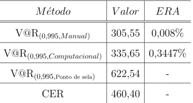 Tabela 5.3: Exemplo Num´erico Comparativo de V@R Estimado por Diferentes M´etodos e CER