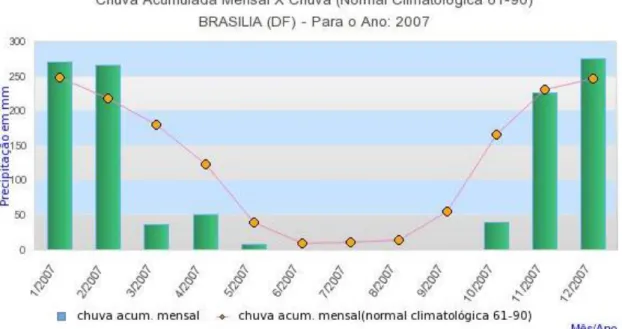 Gráfico 1 -  Regime pluviométrico em 2007. Fonte: INMET 