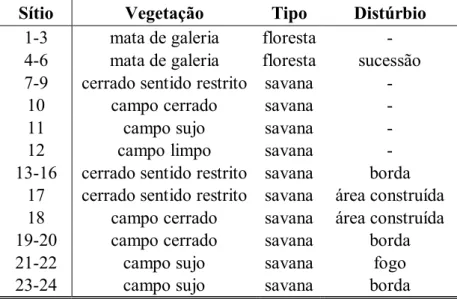 Tabela I – Caracterização dos sítios onde as coletas de drosofilídeos foram realizadas 