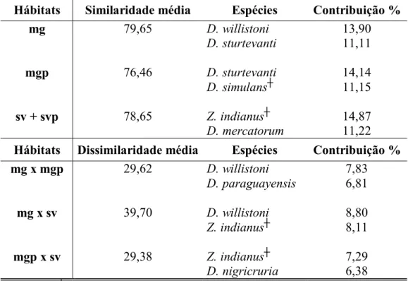 Tabela II – Similaridade média dentro das assembléias de drosofilídeos, dissimilaridade  média entre as assembléias, e as contribuições relativas das espécies que melhor  caracterizaram ou discriminaram as assembléias bem definidas, as quais corresponderam