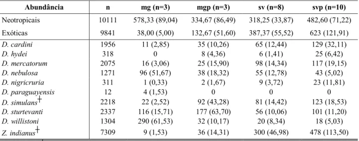 Tabela III - Média e erro padrão das abundâncias das espécies neotropicais e exóticas, bem  como de algumas espécies de drosofilídeos nas matas de galeria não perturbadas (mg),  matas de galeria perturbadas (mgp), savanas não perturbadas (sv) e savanas per