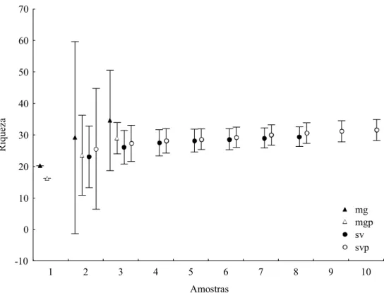 Figura 2 – comparação entre as curvas de acumulação (Jackknife 1) de espécies de drosofilídeos em mata de galeria não perturbada (mg), mata de galeria perturbada (mgp), savanas não perturbadas (sv), savanas perturbadas (svp)